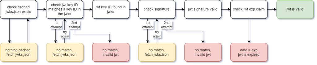 Auth JWT - VivoKey Technologies